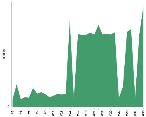 [Build time graph]