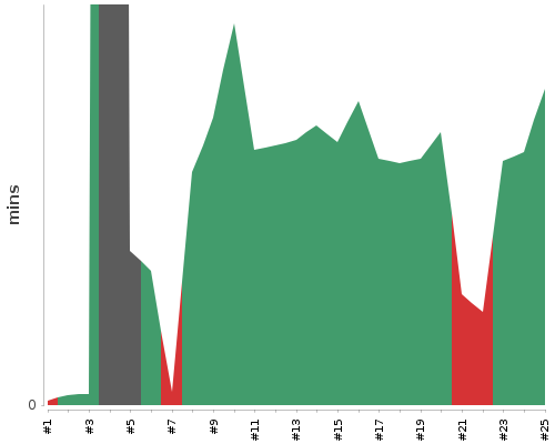[Build time graph]