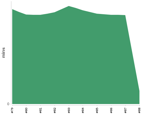 [Build time graph]
