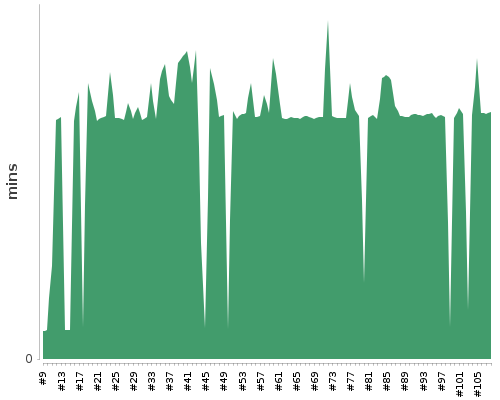 [Build time graph]