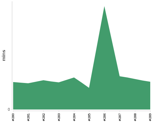 [Build time graph]