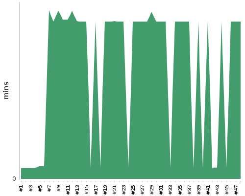 [Build time graph]