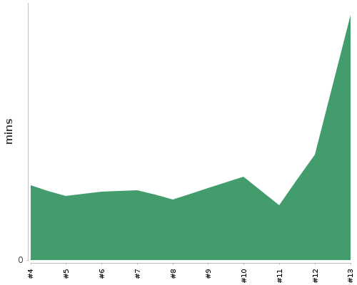 [Build time graph]