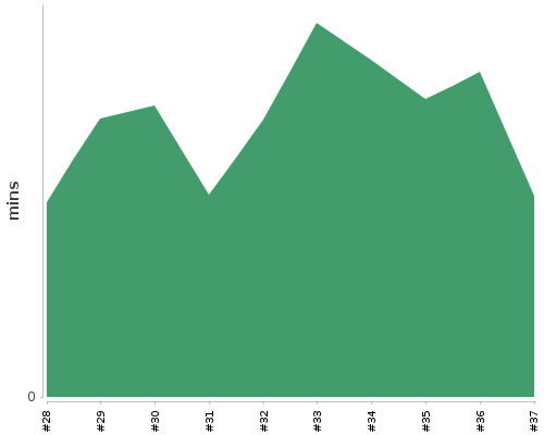 [Build time graph]
