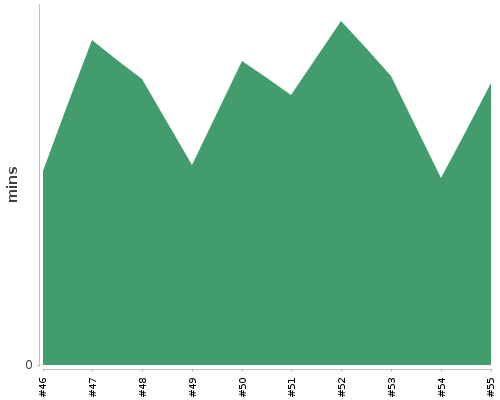 [Build time graph]
