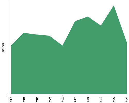 [Build time graph]