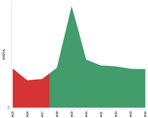 [Build time graph]