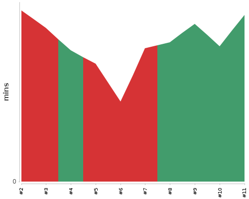 [Build time graph]