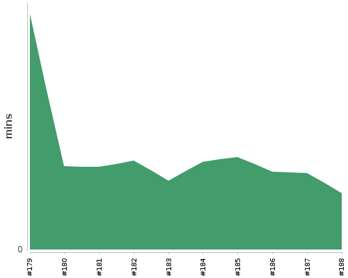 [Build time graph]