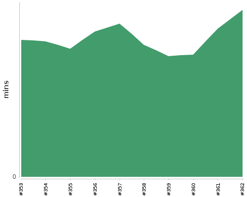 [Build time graph]