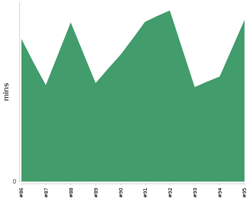 [Build time graph]