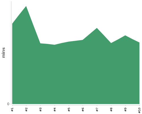 [Build time graph]