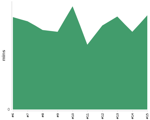[Build time graph]