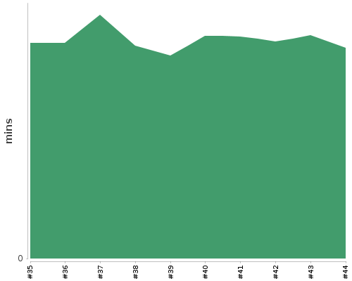 [Build time graph]