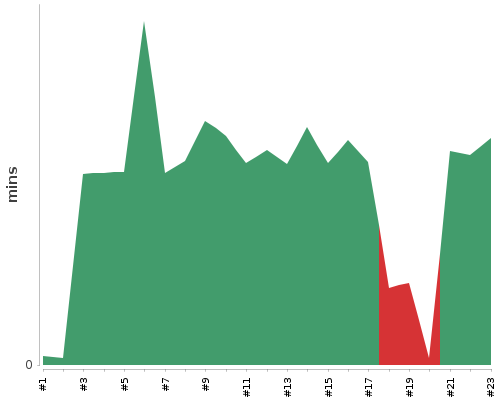 [Build time graph]