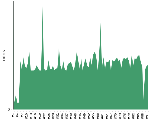 [Build time graph]