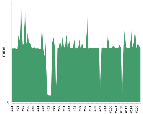 [Build time graph]
