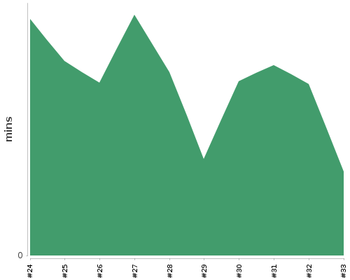 [Build time graph]
