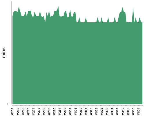 [Build time graph]