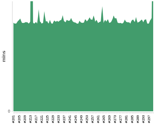 [Build time graph]
