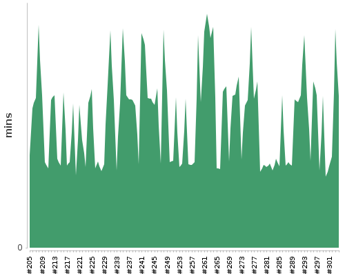 [Build time graph]